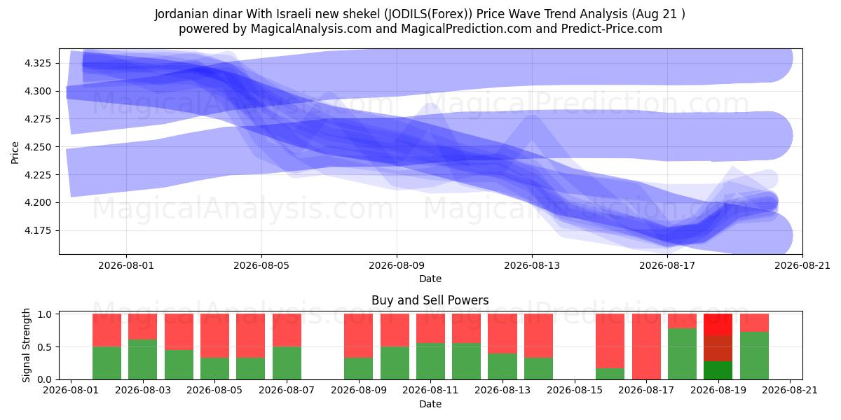  요르단 디나르 이스라엘 새 셰켈 사용 (JODILS(Forex)) Support and Resistance area (20 Aug) 