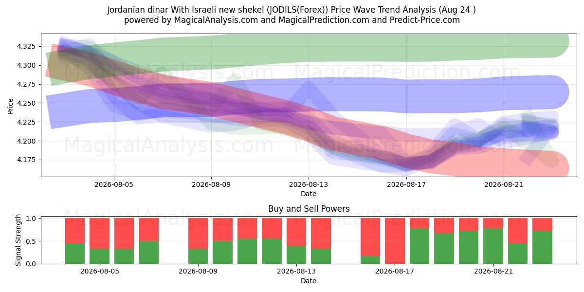  دینار اردن با مثقال جدید اسرائیل (JODILS(Forex)) Support and Resistance area (23 Aug) 