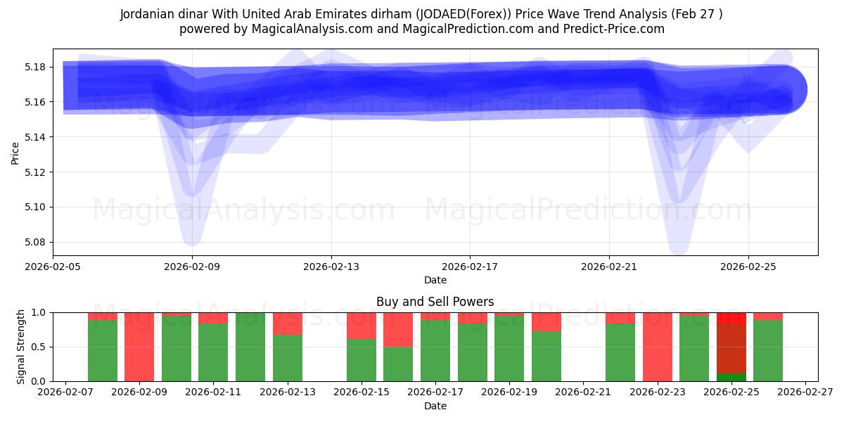  아랍에미리트 디르함과 요르단 디나르 (JODAED(Forex)) Support and Resistance area (26 Feb) 
