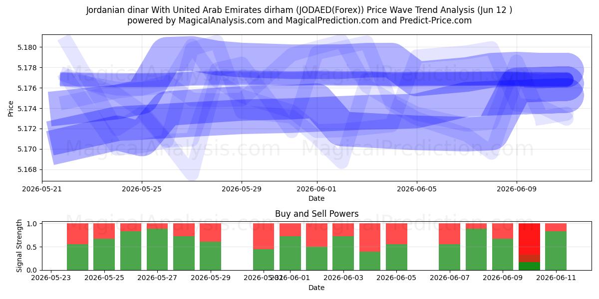  Jordanian dinar With United Arab Emirates dirham (JODAED(Forex)) Support and Resistance area (11 Jun) 