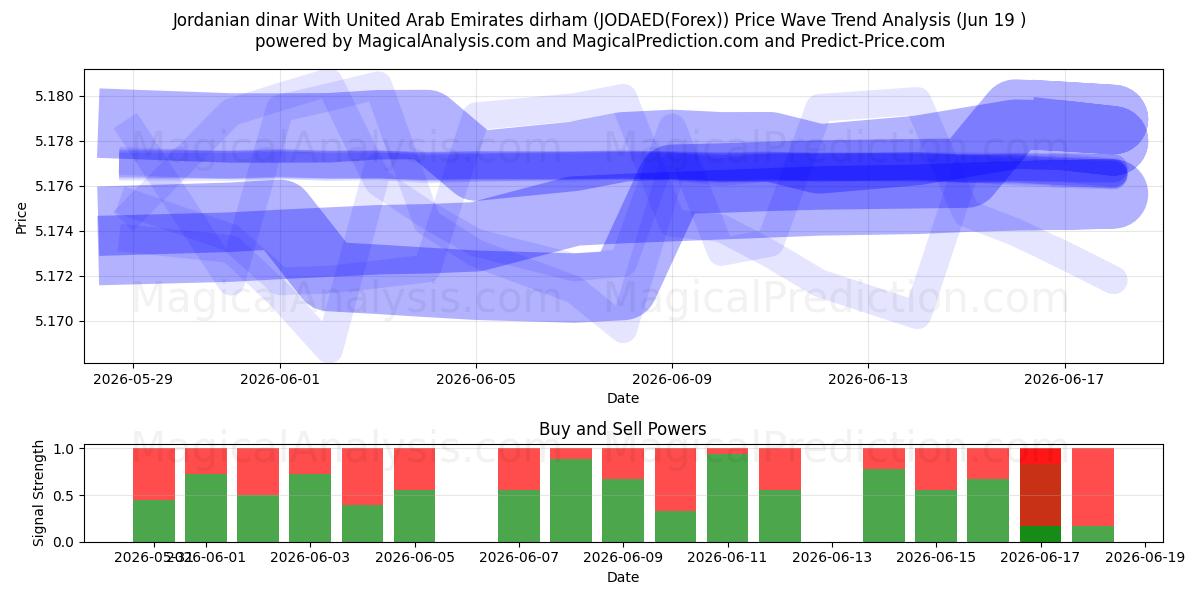  Jordanischer Dinar Mit Dirham der Vereinigten Arabischen Emirate (JODAED(Forex)) Support and Resistance area (18 Jun) 