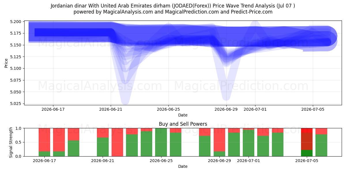  Jordanian dinar With United Arab Emirates dirham (JODAED(Forex)) Support and Resistance area (06 Jul) 