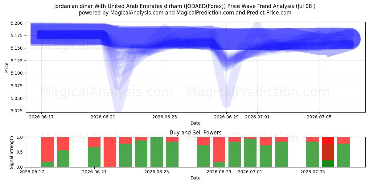  Jordansk dinar med dirham i De forente arabiske emirater (JODAED(Forex)) Support and Resistance area (07 Jul) 