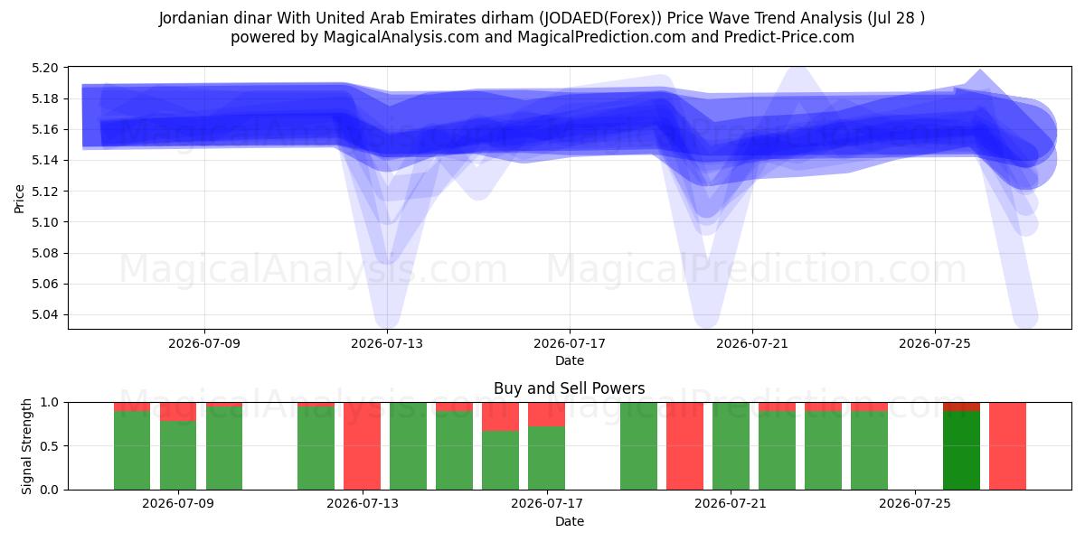  Jordanian dinar With United Arab Emirates dirham (JODAED(Forex)) Support and Resistance area (27 Jul) 