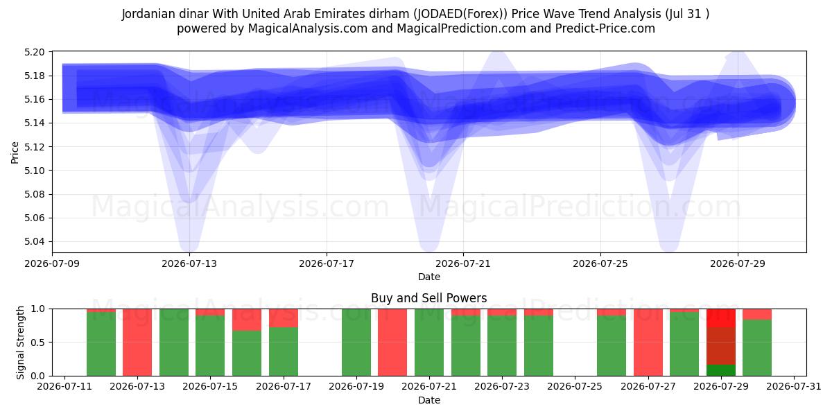  Dinar jordaniano Com dirham dos Emirados Árabes Unidos (JODAED(Forex)) Support and Resistance area (30 Jul) 