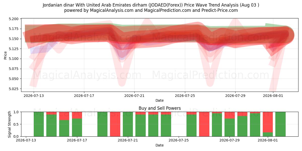  Jordanischer Dinar Mit Dirham der Vereinigten Arabischen Emirate (JODAED(Forex)) Support and Resistance area (02 Aug) 