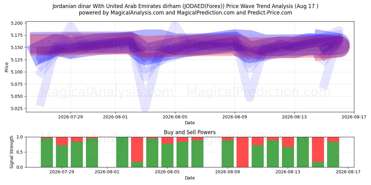  Jordanian dinar With United Arab Emirates dirham (JODAED(Forex)) Support and Resistance area (16 Aug) 