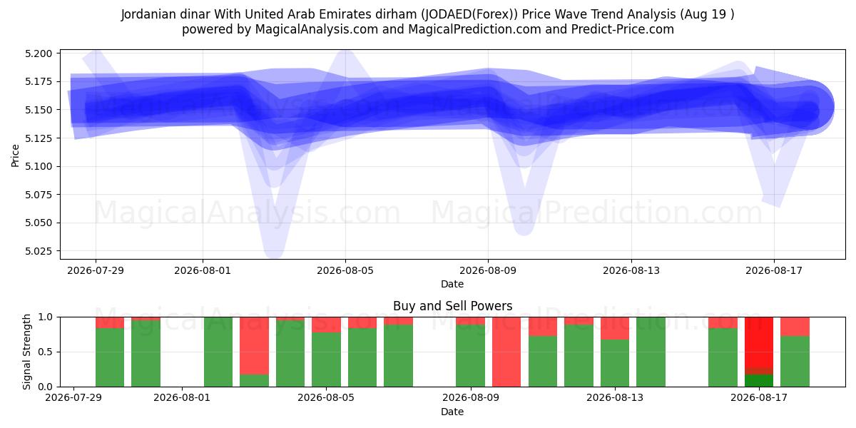  Jordaanse dinar met dirham uit de Verenigde Arabische Emiraten (JODAED(Forex)) Support and Resistance area (18 Aug) 