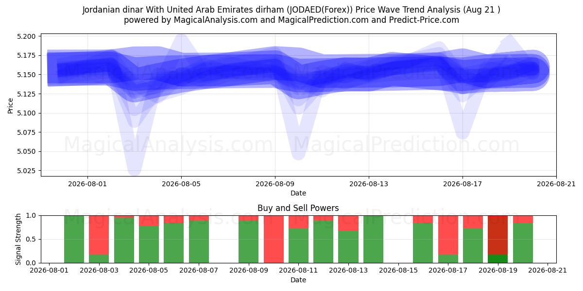  Jordansk dinar med dirham från Förenade Arabemiraten (JODAED(Forex)) Support and Resistance area (19 Aug) 