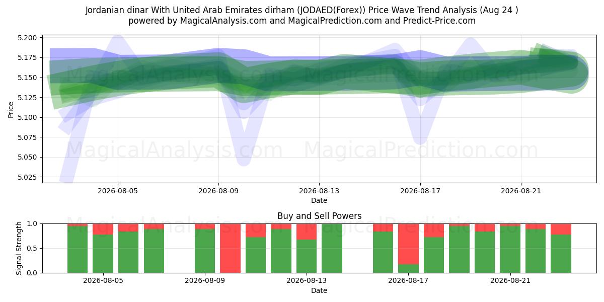  아랍에미리트 디르함과 요르단 디나르 (JODAED(Forex)) Support and Resistance area (23 Aug) 