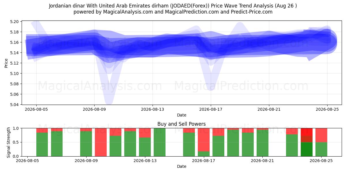  Jordanischer Dinar Mit Dirham der Vereinigten Arabischen Emirate (JODAED(Forex)) Support and Resistance area (25 Aug) 