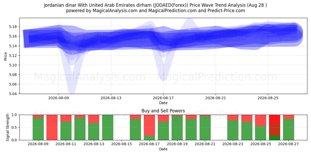  Jordanischer Dinar Mit Dirham der Vereinigten Arabischen Emirate (JODAED(Forex)) Support and Resistance area (27 Aug) 