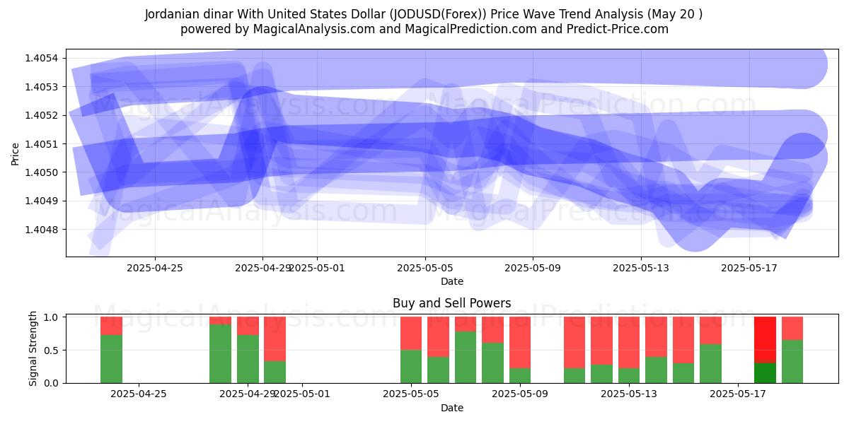  ヨルダンディナールと米ドル (JODUSD(Forex)) Support and Resistance area (20 May) 