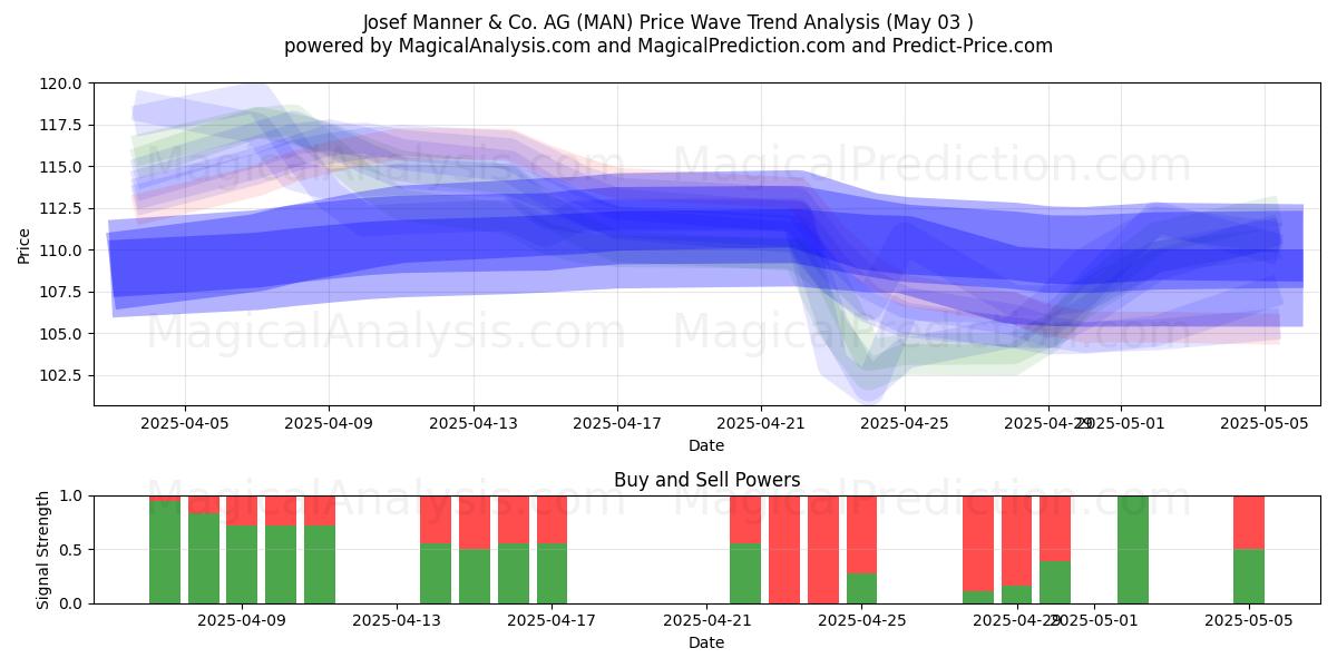Josef Manner & Co. AG (MAN) Support and Resistance area (03 May) Josef Manner & Co. AG (MAN) Support and Resistance area (03 May)