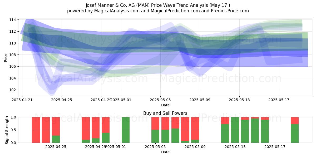  Josef Manner & Co. AG (MAN) Support and Resistance area (17 May) 