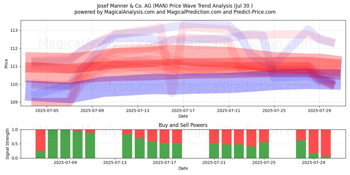  Josef Manner & Co. AG (MAN) Support and Resistance area (28 Jul) 
