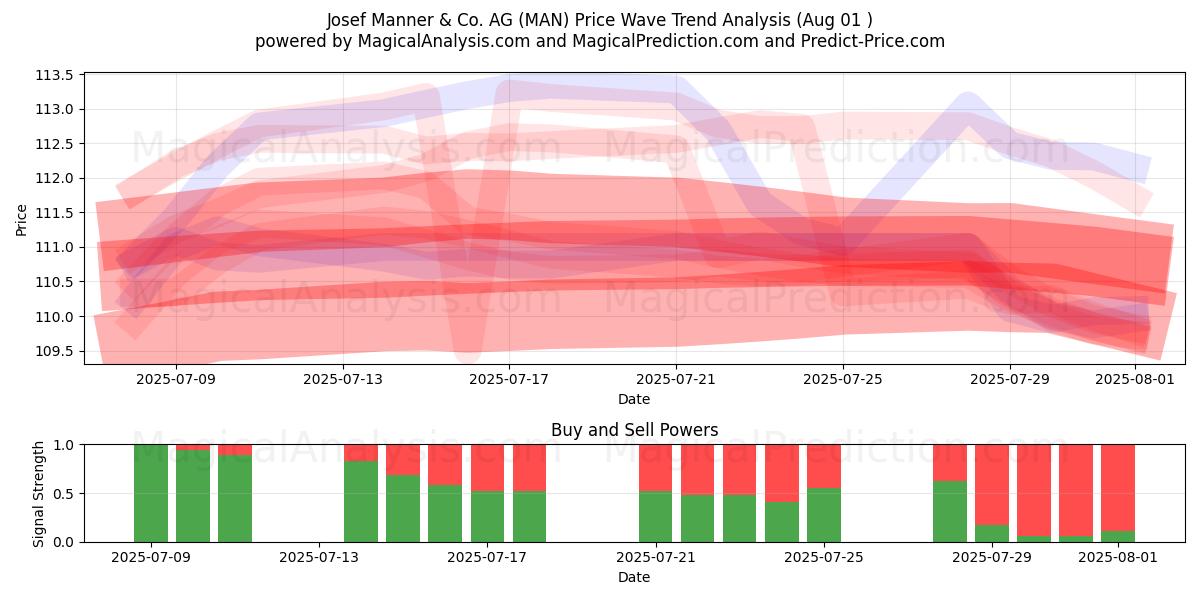 Josef Manner & Co. AG (MAN) Support and Resistance area (31 Jul) 