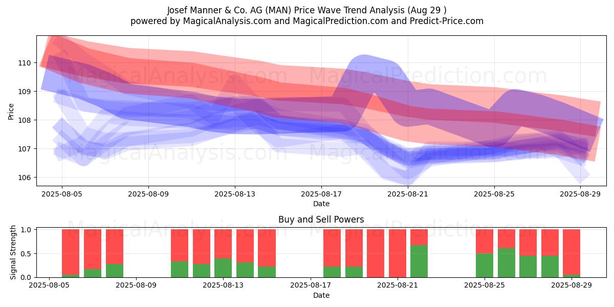  Josef Manner & Co. AG (MAN) Support and Resistance area (28 Aug) 