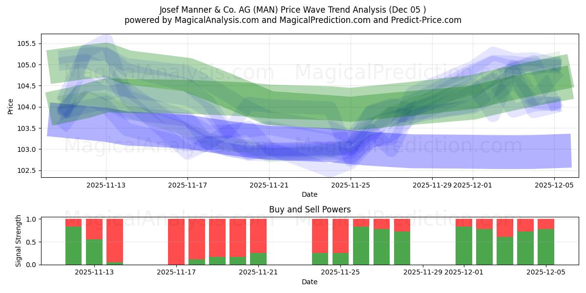  Josef Manner & Co. AG (MAN) Support and Resistance area (04 Dec) 