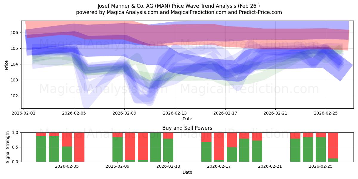  Josef Manner & Co. AG (MAN) Support and Resistance area (25 Feb) 