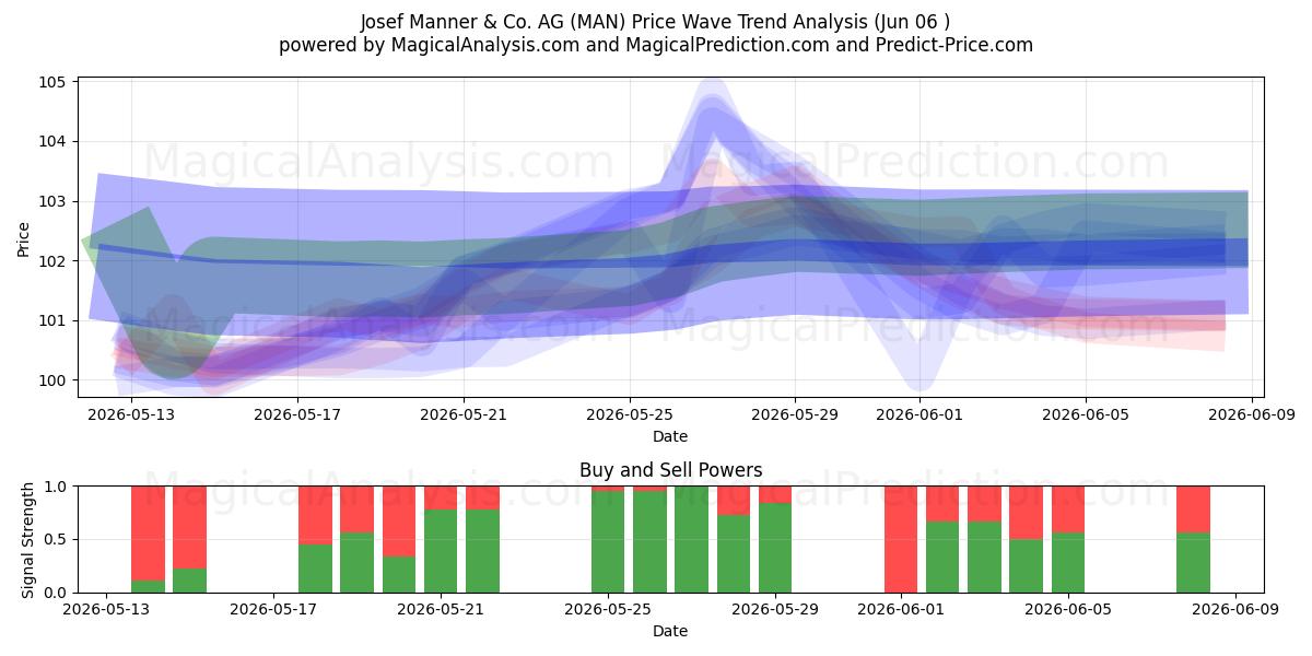  Josef Manner & Co. AG (MAN) Support and Resistance area (05 Jun) 