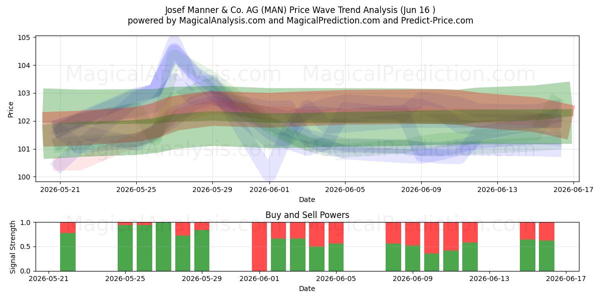  Josef Manner & Co. AG (MAN) Support and Resistance area (12 Jun) 