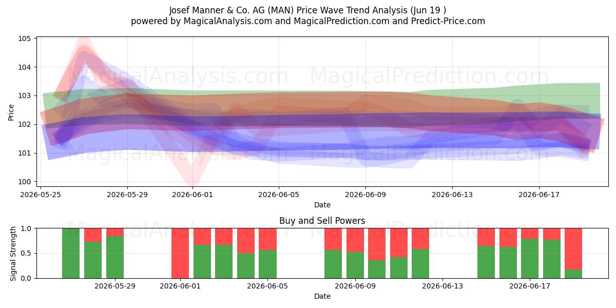  Josef Manner & Co. AG (MAN) Support and Resistance area (18 Jun) 