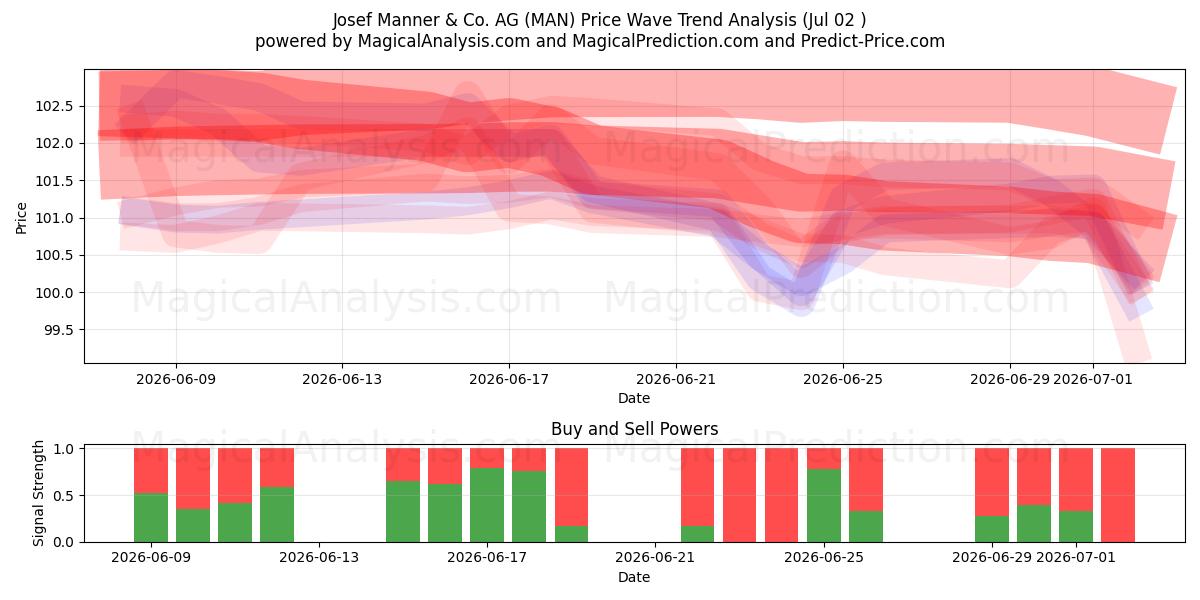  Josef Manner & Co. AG (MAN) Support and Resistance area (01 Jul) 
