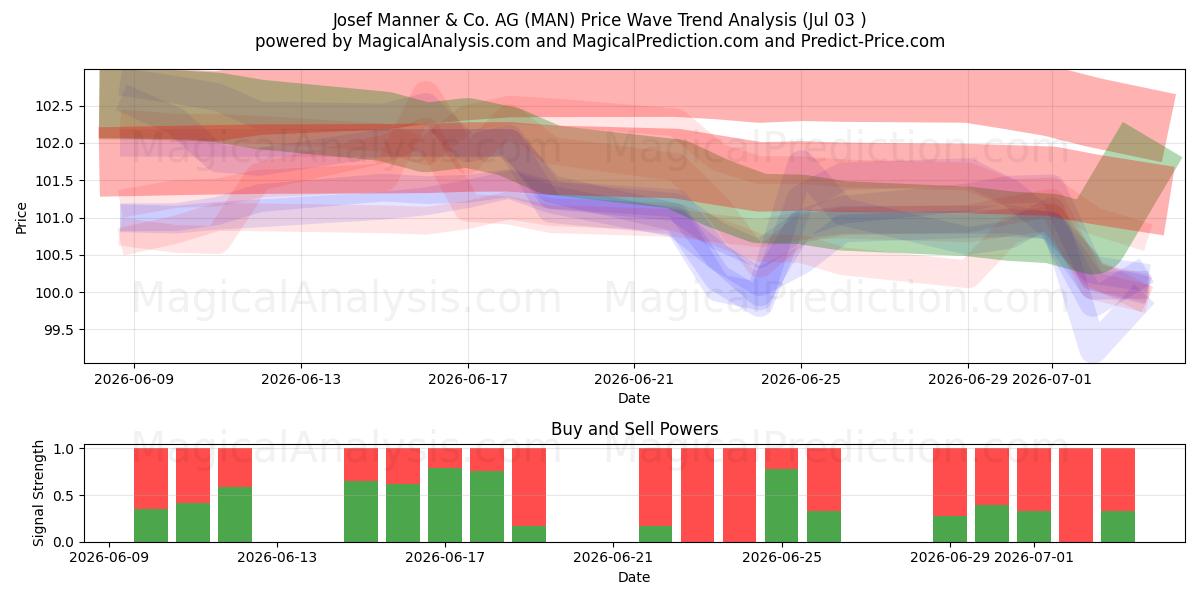 Josef Manner & Co. AG (MAN) Support and Resistance area (02 Jul) 