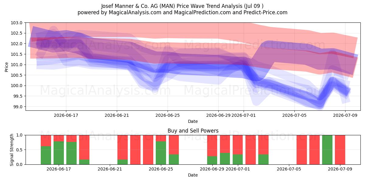  Josef Manner & Co. AG (MAN) Support and Resistance area (08 Jul) 