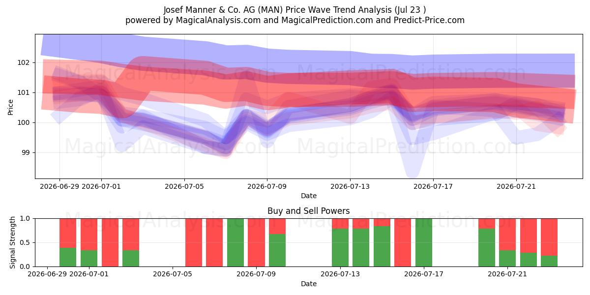  Josef Manner & Co. AG (MAN) Support and Resistance area (22 Jul) 