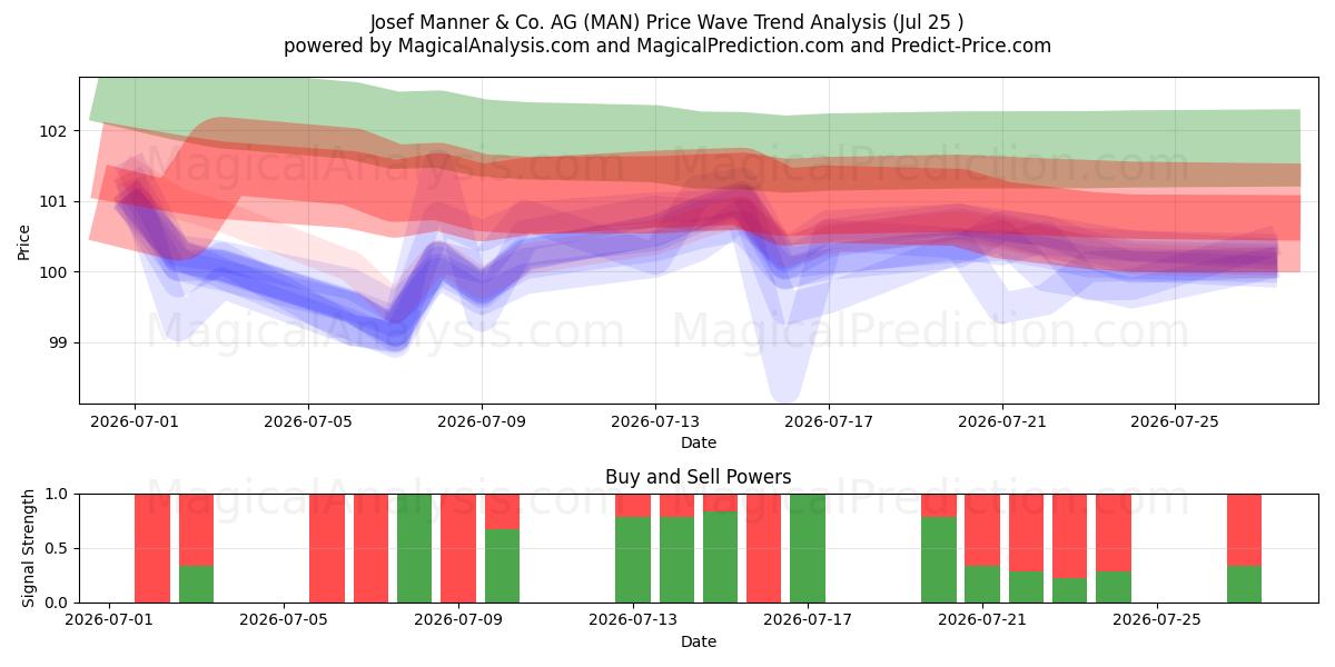  Josef Manner & Co. AG (MAN) Support and Resistance area (24 Jul) 