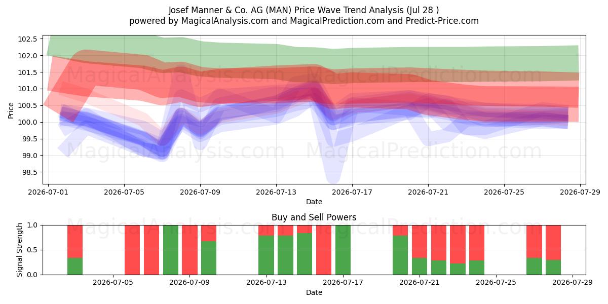  Josef Manner & Co. AG (MAN) Support and Resistance area (27 Jul) 