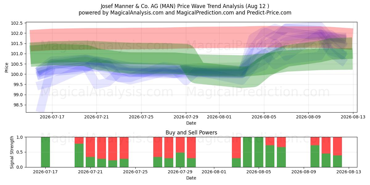  Josef Manner & Co. AG (MAN) Support and Resistance area (11 Aug) 