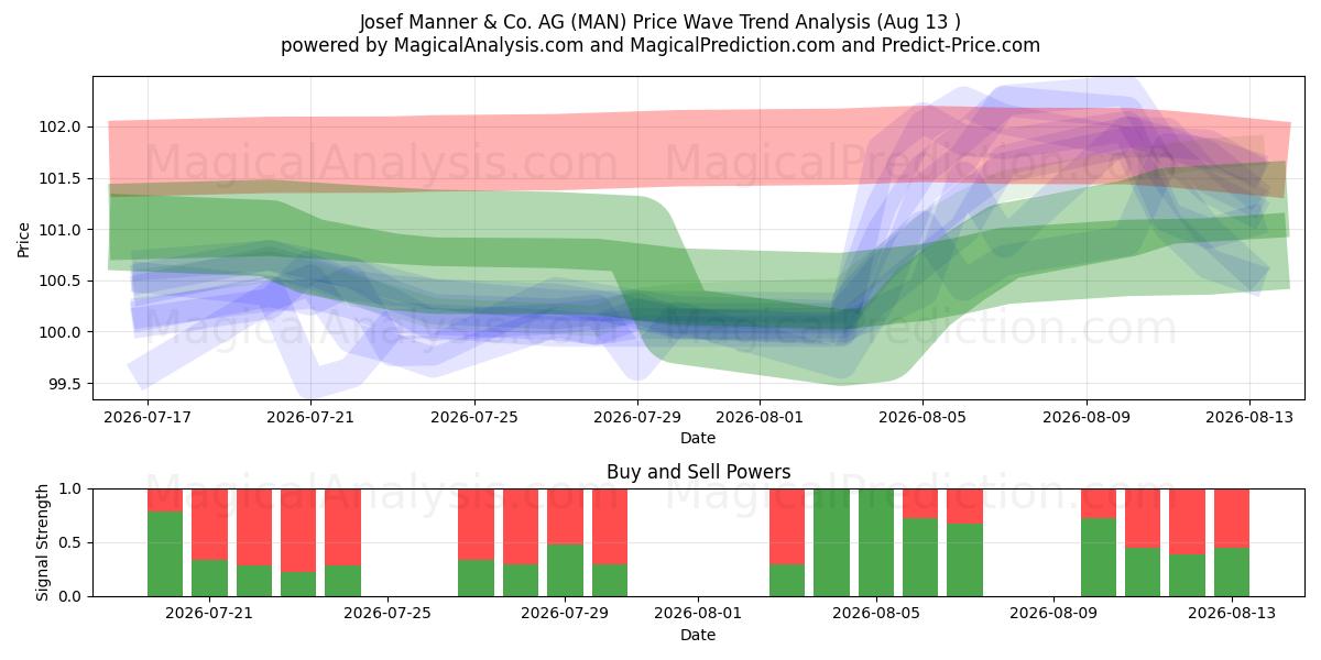  Josef Manner & Co. AG (MAN) Support and Resistance area (12 Aug) 