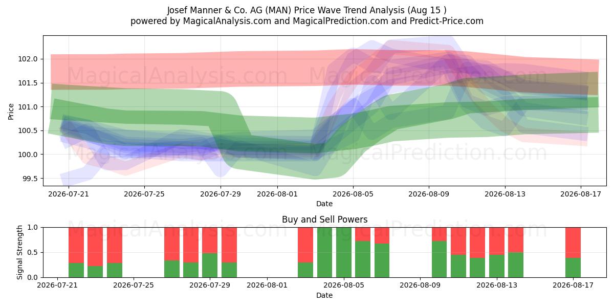  Josef Manner & Co. AG (MAN) Support and Resistance area (14 Aug) 