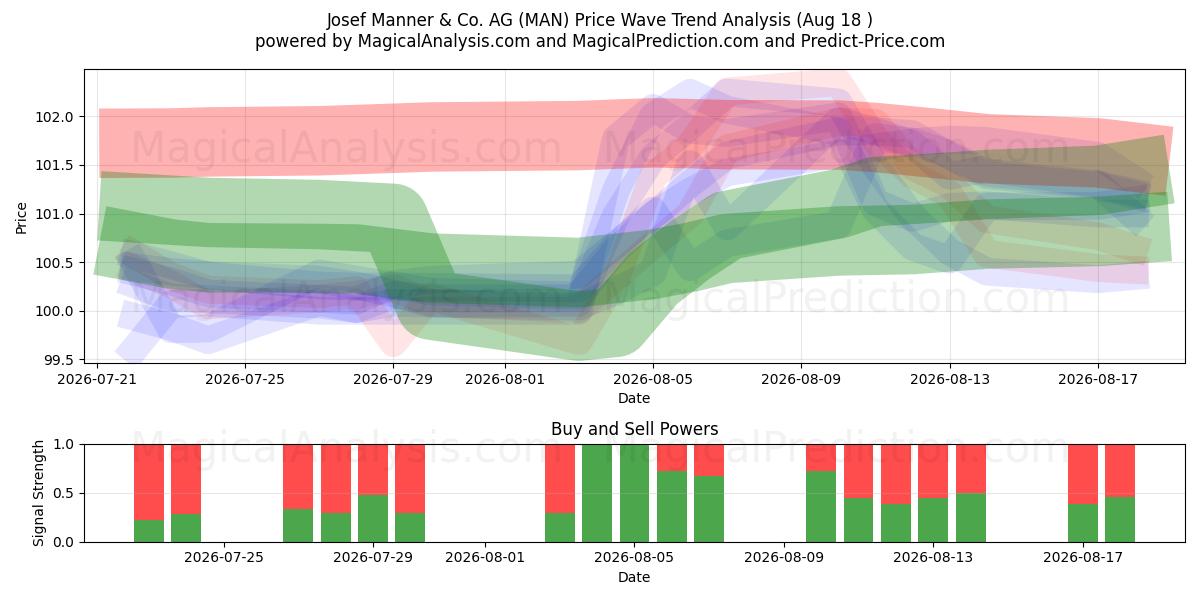  Josef Manner & Co. AG (MAN) Support and Resistance area (17 Aug) 