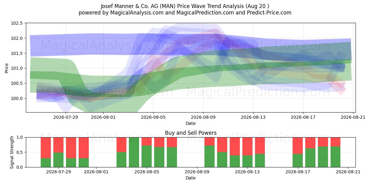  Josef Manner & Co. AG (MAN) Support and Resistance area (19 Aug) 