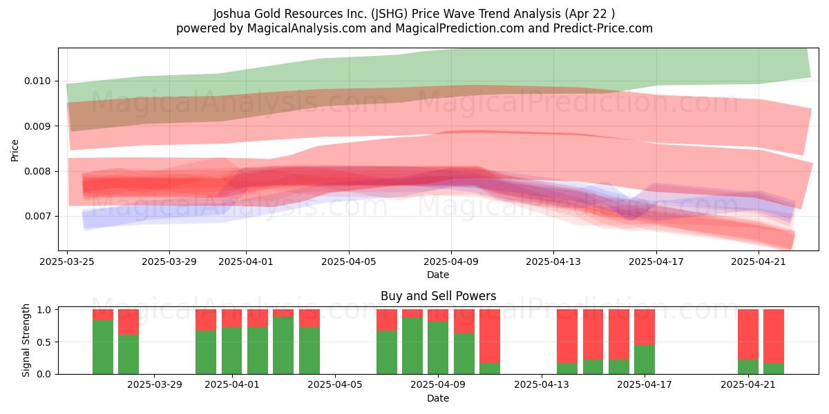  Joshua Gold Resources Inc. (JSHG) Support and Resistance area (22 Apr) 