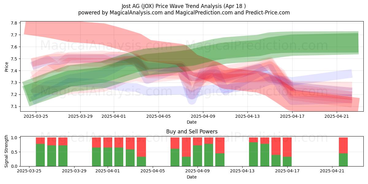  Jost AG (JOX) Support and Resistance area (18 Apr) 