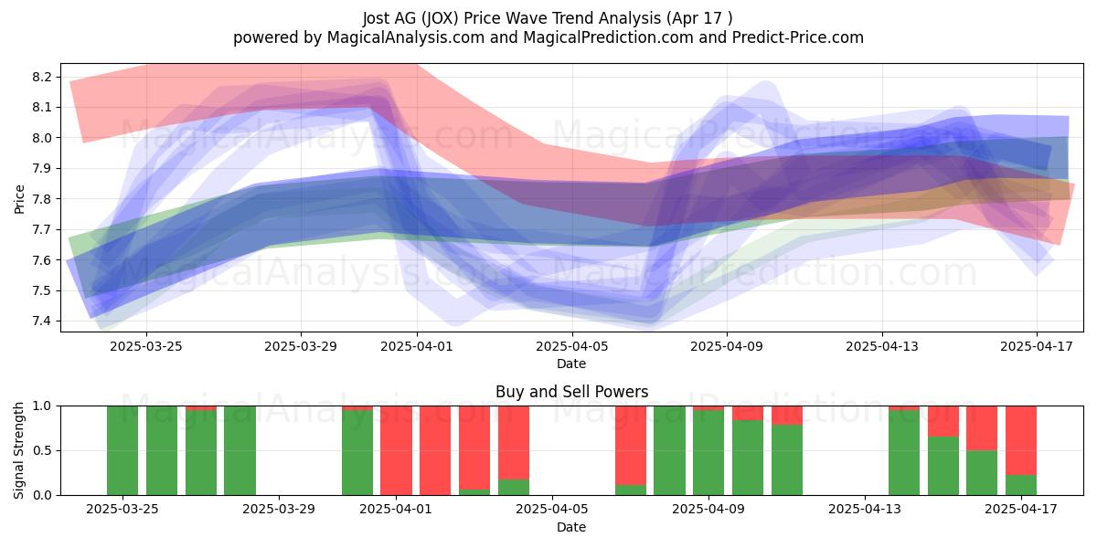  Jost AG (JOX) Support and Resistance area (17 Apr) 