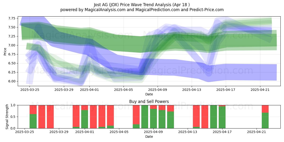  Jost AG (JOX) Support and Resistance area (18 Apr) 