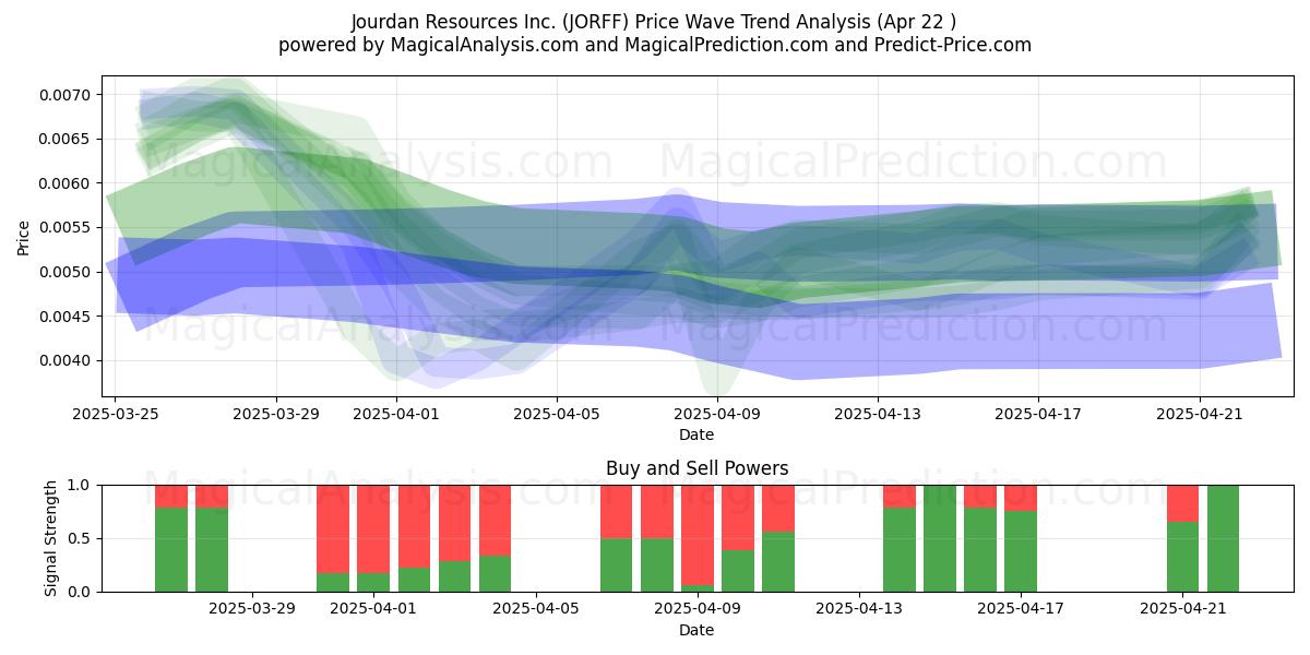  Jourdan Resources Inc. (JORFF) Support and Resistance area (22 Apr) 