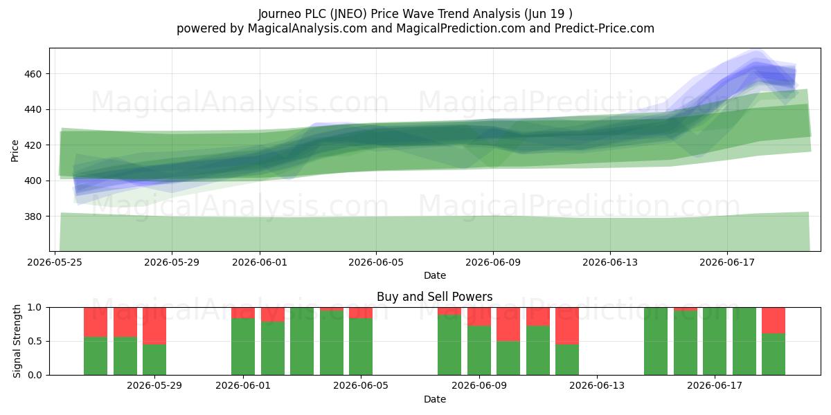  Journeo PLC (JNEO) Support and Resistance area (18 Jun) 