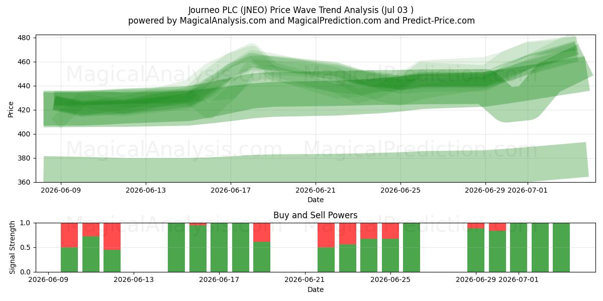  Journeo PLC (JNEO) Support and Resistance area (02 Jul) 