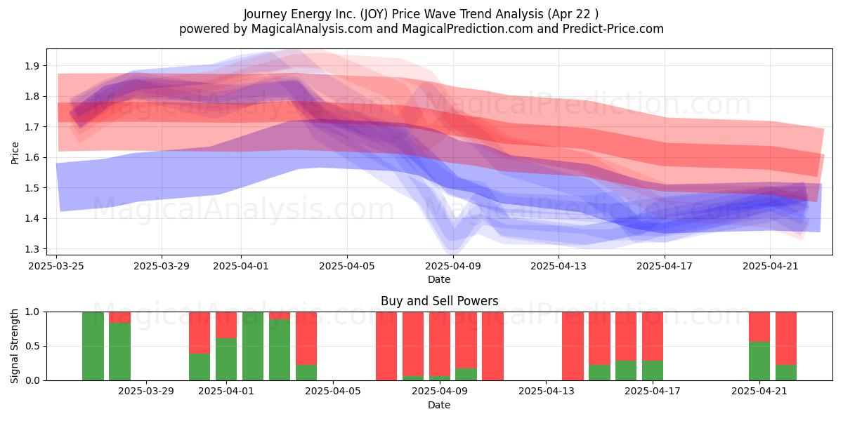  Journey Energy Inc. (JOY) Support and Resistance area (22 Apr) 