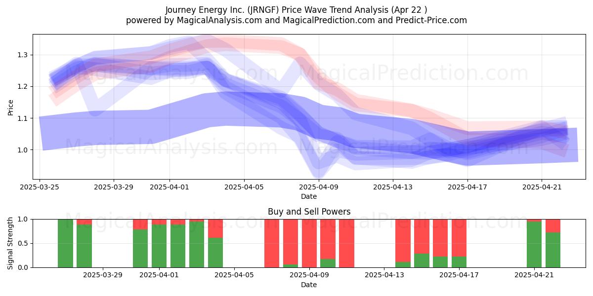  Journey Energy Inc. (JRNGF) Support and Resistance area (22 Apr) 