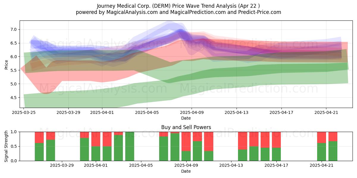  Journey Medical Corp. (DERM) Support and Resistance area (22 Apr) 