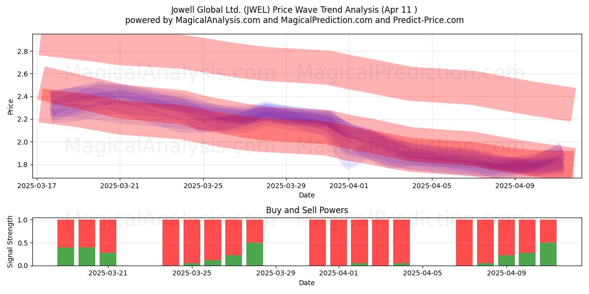  Jowell Global Ltd. (JWEL) Support and Resistance area (11 Apr) 
