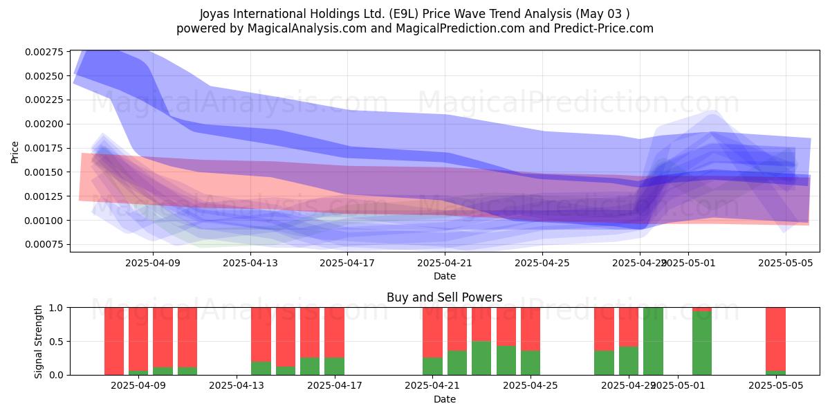 Joyas International Holdings Ltd. (E9L) Support and Resistance area (03 May) Joyas International Holdings Ltd. (E9L) Support and Resistance area (03 May)